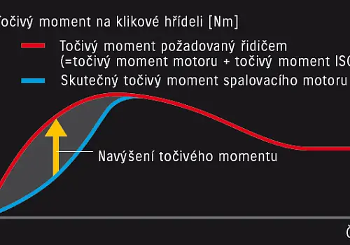 Elektrické navýšení točivého momentu| Suzuki Hybrid