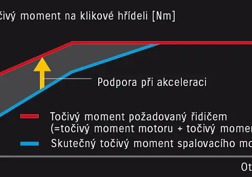 Podpora při akceleraci| Suzuki Hybrid