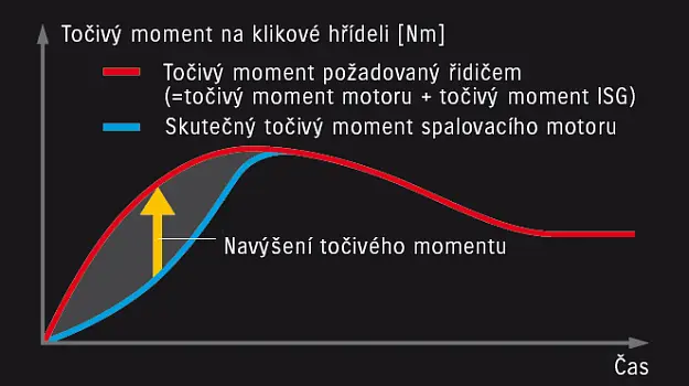 Elektrické navýšení točivého momentu| Suzuki Hybrid