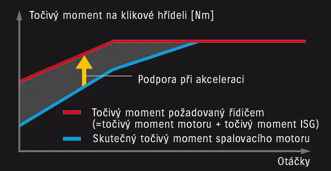 Podpora při akceleraci| Suzuki Hybrid
