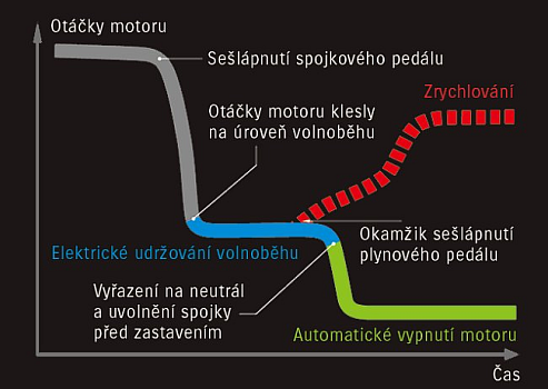 Elektrické udržování volnoběhu| Suzuki Hybrid