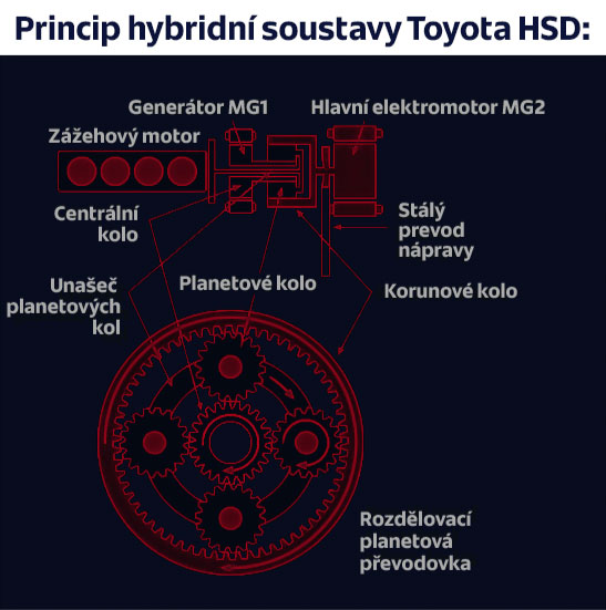 Toyota Hybridní technologie